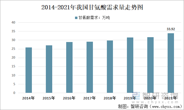 2014-2021年我国甘氨酸需求量走势图