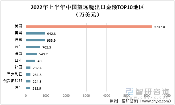 2022年上半年中国望远镜出口金额（万美元）