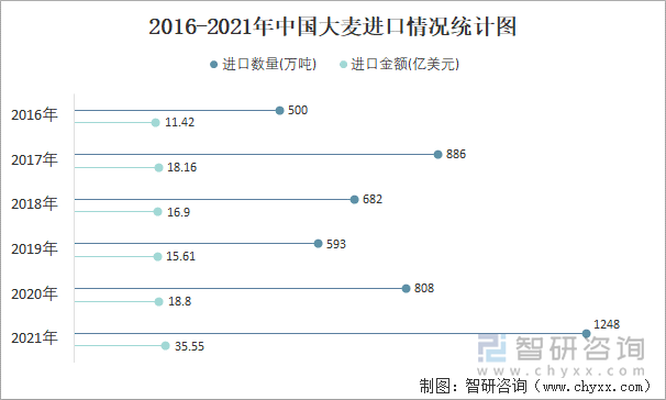 2016-2021年中国大麦进口情况统计图