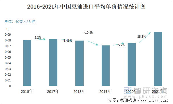 2016-2021年中国豆油进口平均单价情况统计图