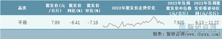 2022年第42周全国平菇平均批发价统计表