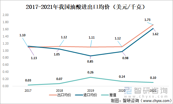 2017-2021年我国油酸进出口均价（美元/千克）