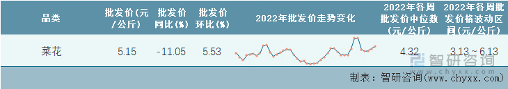 2022年第42周全国菜花平均批发价统计表