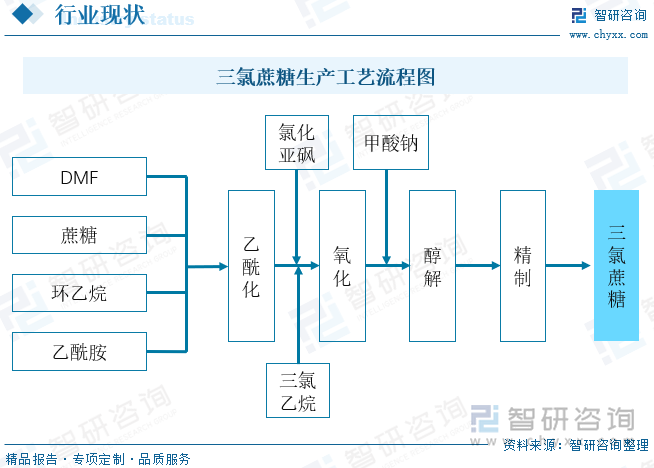 三氯蔗糖生产工艺流程图