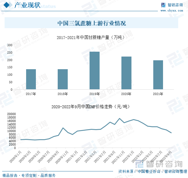 中国三氯蔗糖上游行业情况