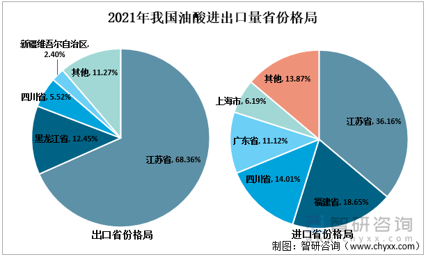 2021年我国油酸进出口量省份格局