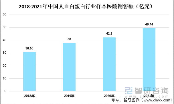 2018-2021年中国人血白蛋白行业样本医院销售额（亿元）