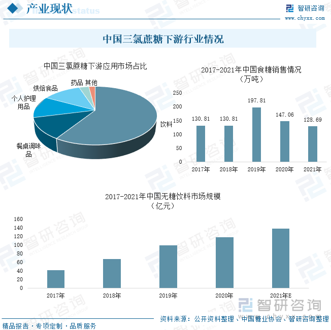 中国三氯蔗糖下游行业情况