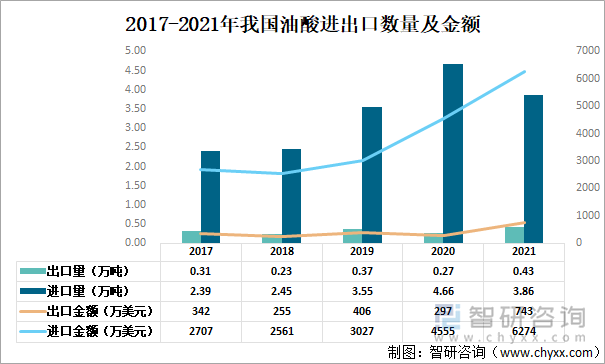 2017-2021年我国油酸进出口数量及金额