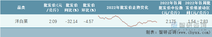 2022年第42周全国洋白菜平均批发价统计表