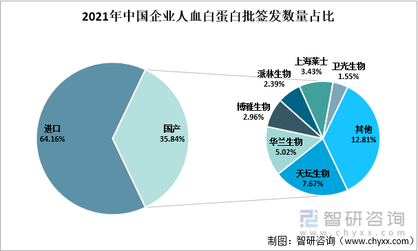 2021年中国企业人血白蛋白批签发数量占比