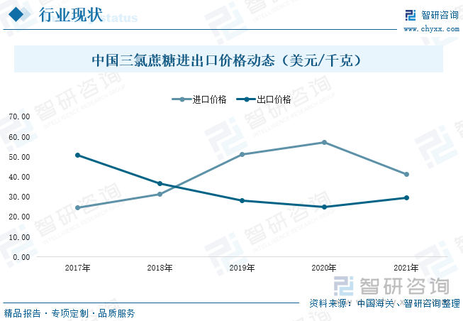 中国三氯蔗糖进出口价格动态（美元/千克）