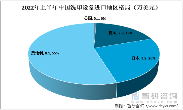 2022年上半年中国洗印设备进口地区格局（万美元）