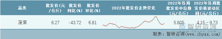 2022年第42周全国菠菜平均批发价统计表