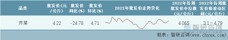 2022年第42周全国芹菜平均批发价统计表