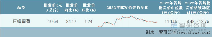 2022年第42周全国巨峰葡萄平均批发价统计表