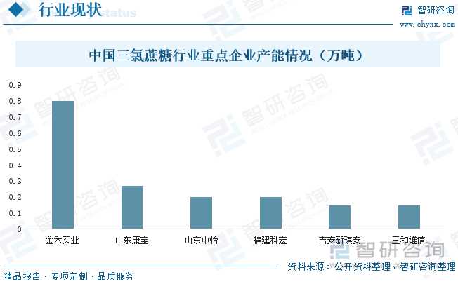 中国三氯蔗糖行业重点企业产能情况（万吨）