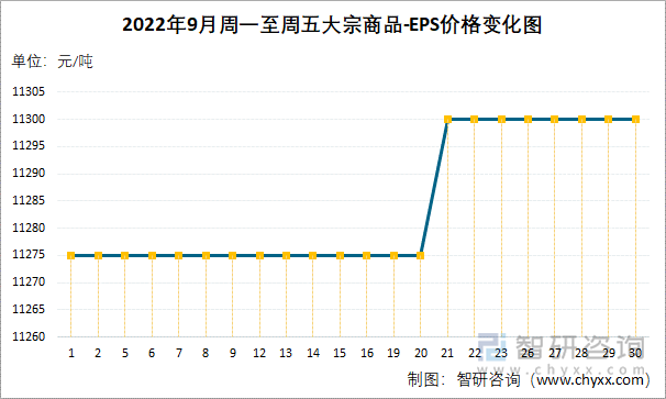 2022年9月周一至周五大宗商品-EPS价格变化图