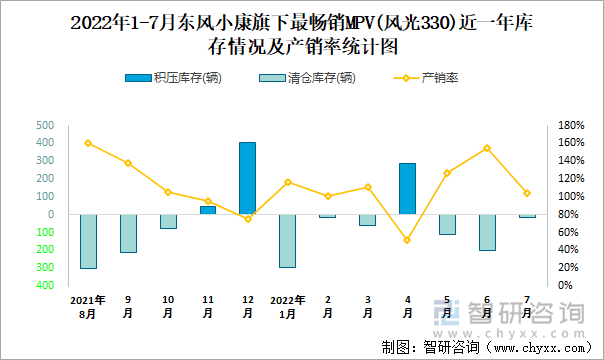 2022年1-7月东风小康(MPV)旗下最畅销轿车（风光330）近一年库存情况及产销率统计图