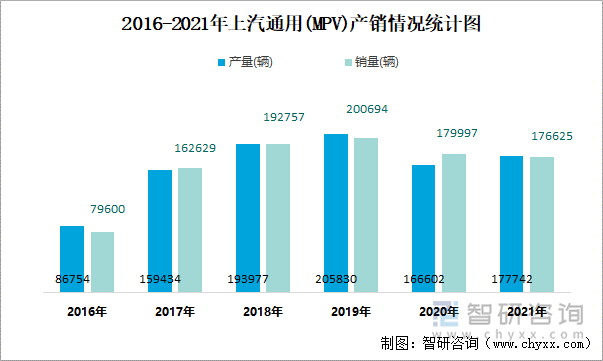 2016-2021年上汽通用(MPV)产销情况统计图