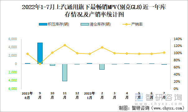 2022年1-7月上汽通用(MPV)旗下最畅销轿车（别克GL8）近一年库存情况及产销率统计图