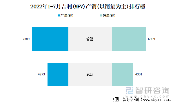 2022年1-7月吉利(MPV)产销(以销量为主)排行榜