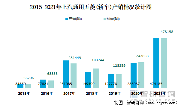 2015-2021年上汽通用五菱(轿车)产销情况统计图