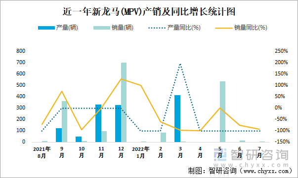 近一年新龙马(MPV)产销及同比增长统计图