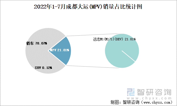 2022年1-7月成都大运(MPV)销量占比统计图