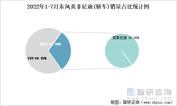 2022年1-7月东风英菲尼迪(轿车)销量占比统计图