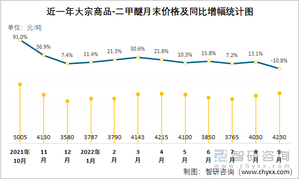 近一年大宗商品-二甲醚月末价格及同比增幅统计图