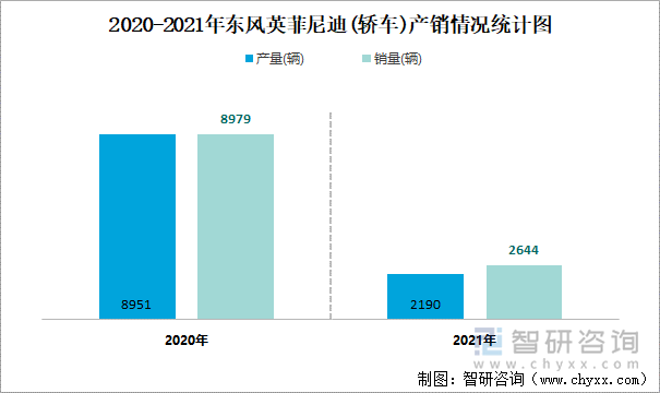 2020-2021年东风英菲尼迪(轿车)产销情况统计图