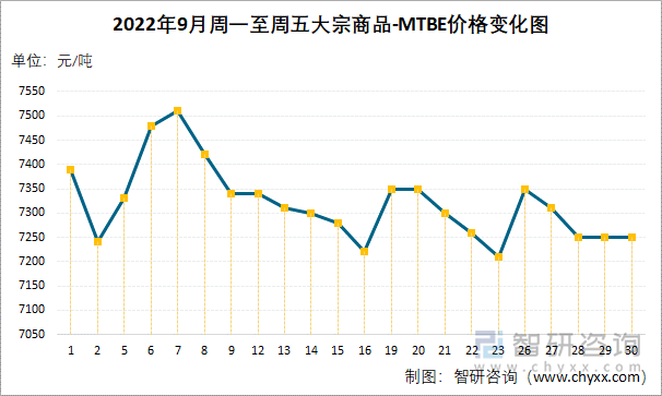 2022年9月周一至周五大宗商品-MTBE价格变化图