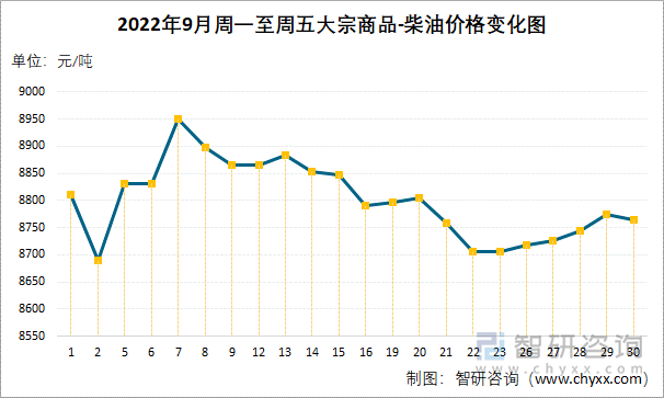 2022年9月周一至周五大宗商品-柴油价格变化图