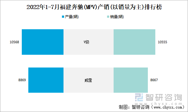 2022年1-7月福建奔驰(MPV)产销(以销量为主)排行榜