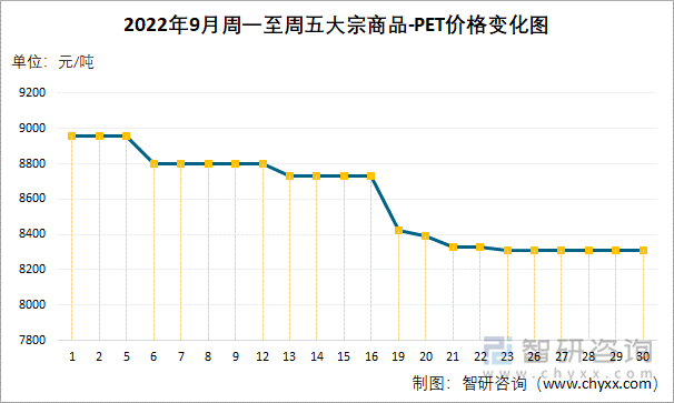 2022年9月周一至周五大宗商品-PET价格变化图