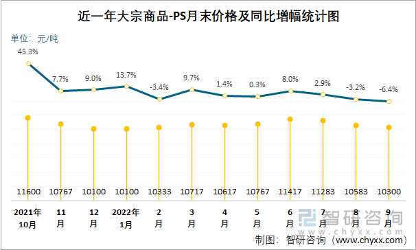 近一年大宗商品-PS月末价格及同比增幅统计图