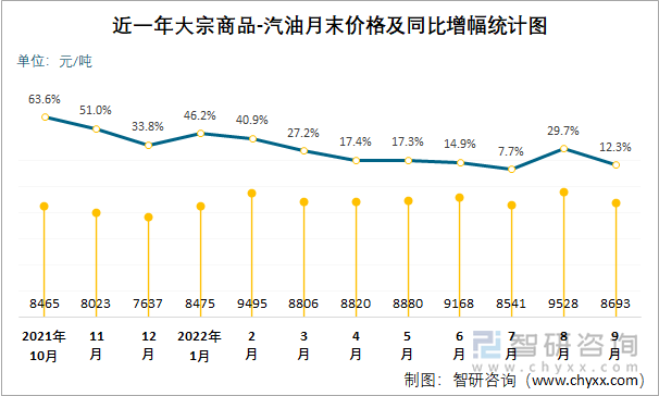 近一年大宗商品-汽油月末价格及同比增幅统计图