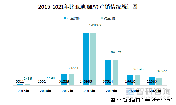 2015-2021年比亚迪(MPV)产销情况统计图