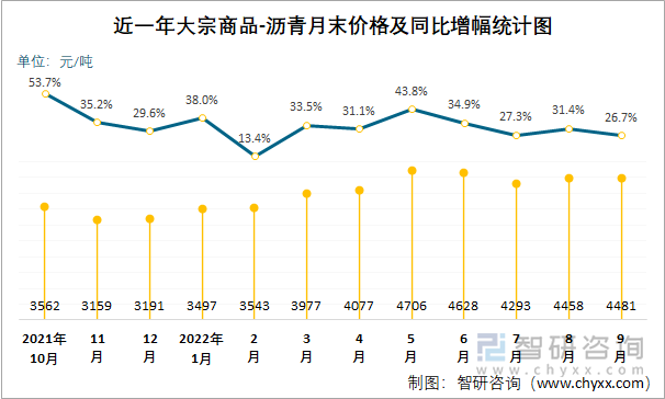 近一年大宗商品-沥青月末价格及同比增幅统计图