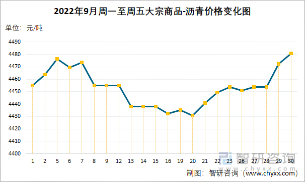 2022年9月周一至周五大宗商品-沥青价格变化图