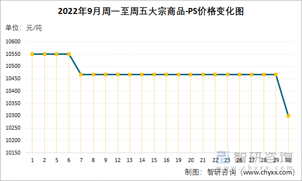 2022年9月周一至周五大宗商品-PS价格变化图