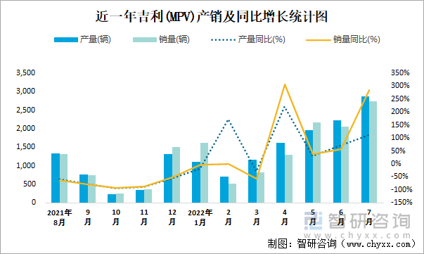 近一年吉利(MPV)产销及同比增长统计图