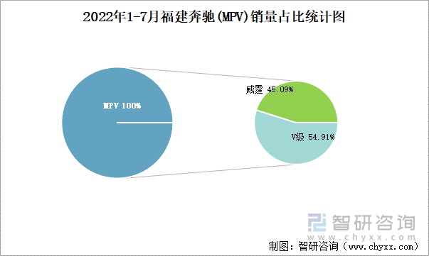 2022年1-7月福建奔驰(MPV)销量占比统计图