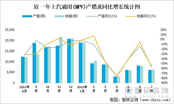 近一年上汽通用(MPV)产销及同比增长统计图