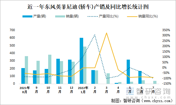 近一年东风英菲尼迪(轿车)产销及同比增长统计图