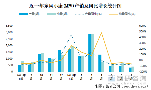 近一年东风小康(MPV)产销及同比增长统计图