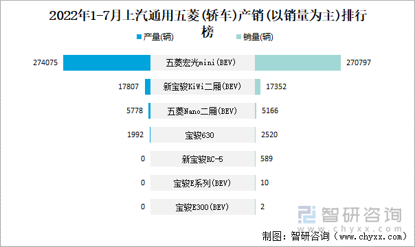 2022年1-7月上汽通用五菱(轿车)产销(以销量为主)排行榜