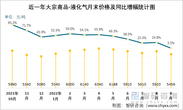 近一年大宗商品-液化气月末价格及同比增幅统计图