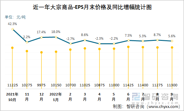 近一年大宗商品-EPS月末价格及同比增幅统计图